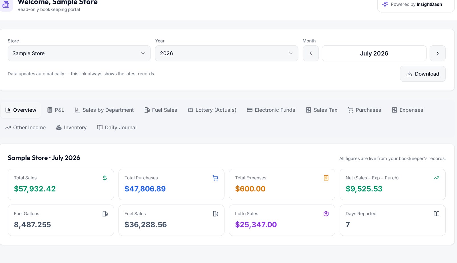Client bookkeeping portal overview with monthly sales, purchases, expenses and fuel KPI tiles