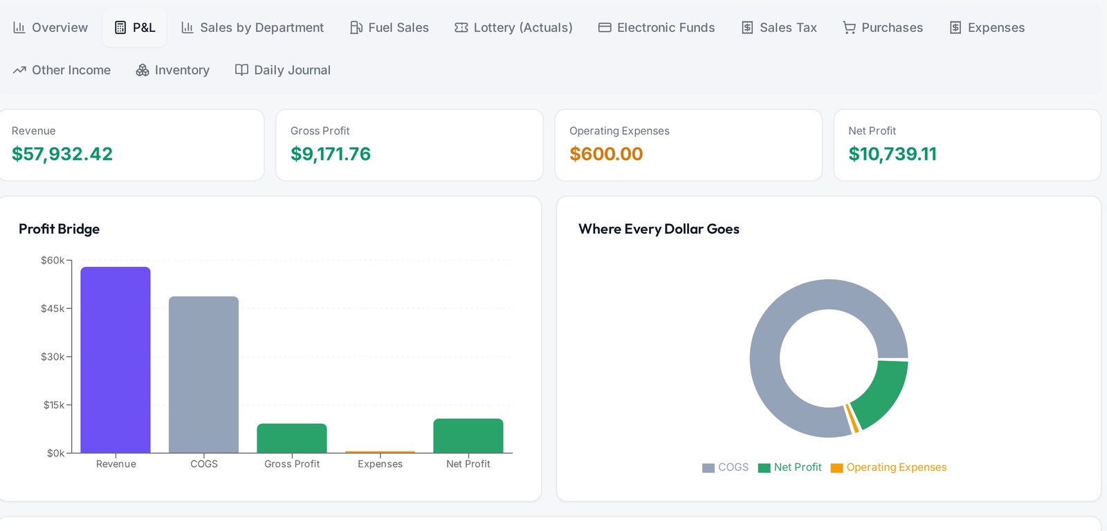 Live profit and loss statement in the client portal with profit bridge and dollar allocation charts